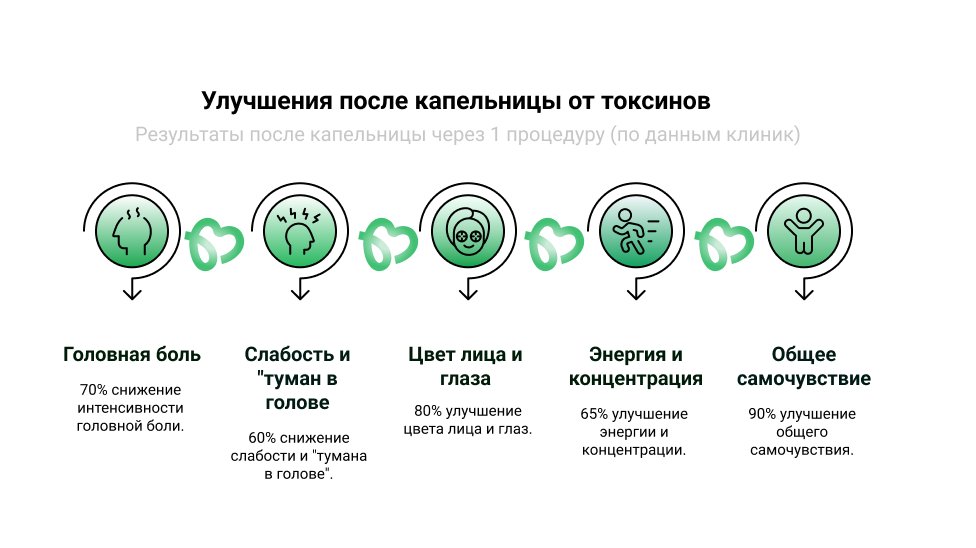 Улучшения после капельницы