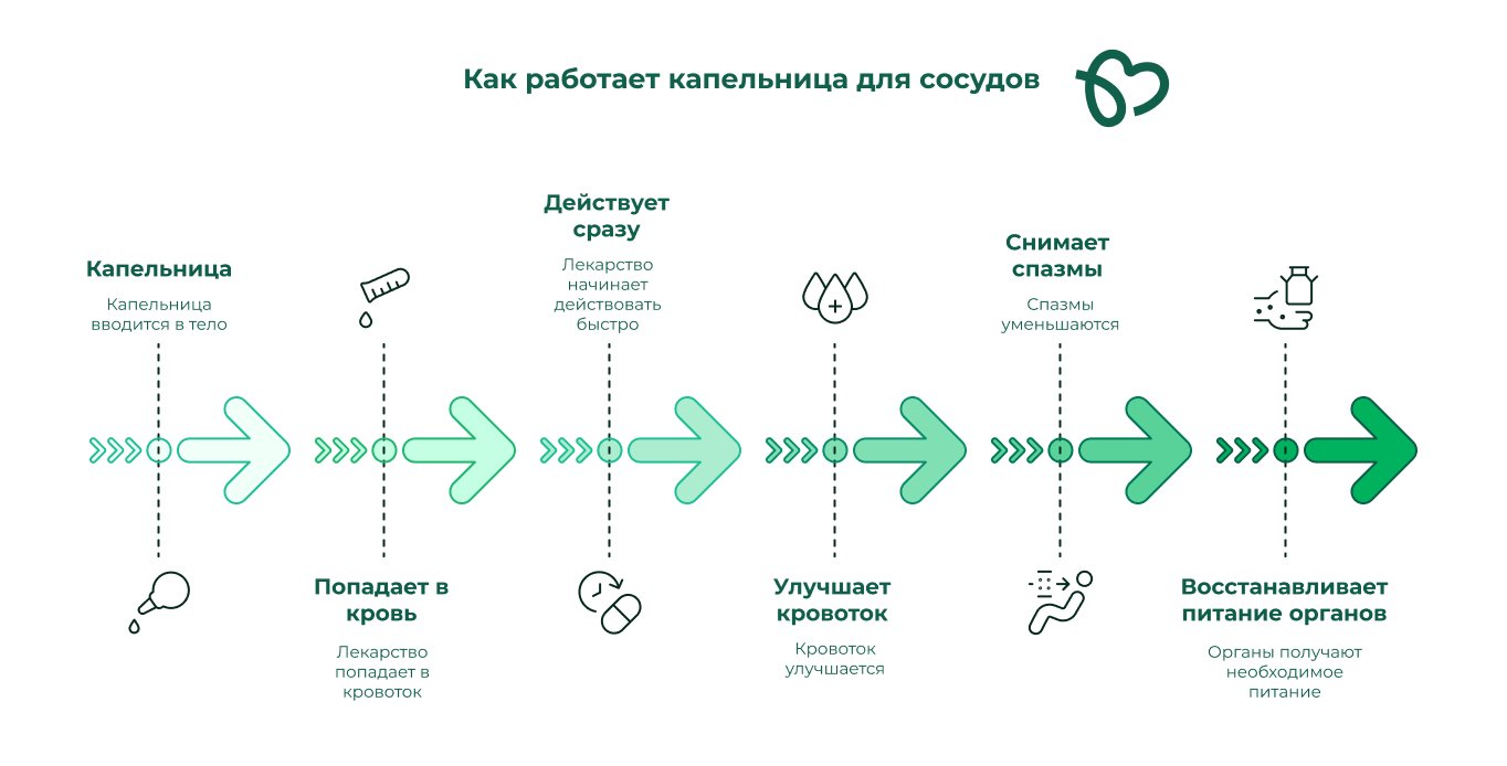 Как работает капельница для сосудов
