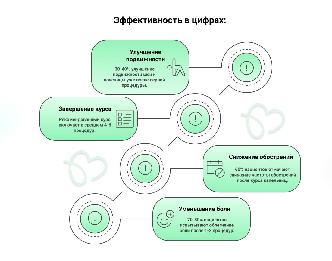 Эффективность капельницы в цифрах